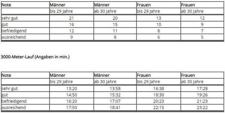 Tabelle des Leistungsbewertung des Sporttests